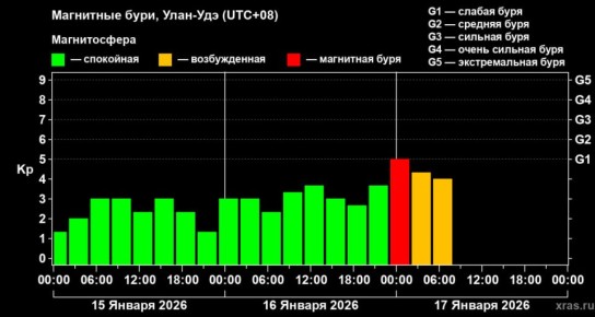Магнитная буря ударила по Земле